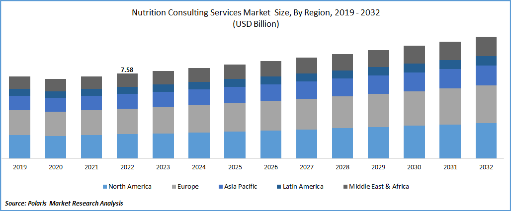 Nutrition Consulting Services Market Size